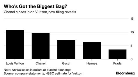 chanel profit 2018|chanel annual results.